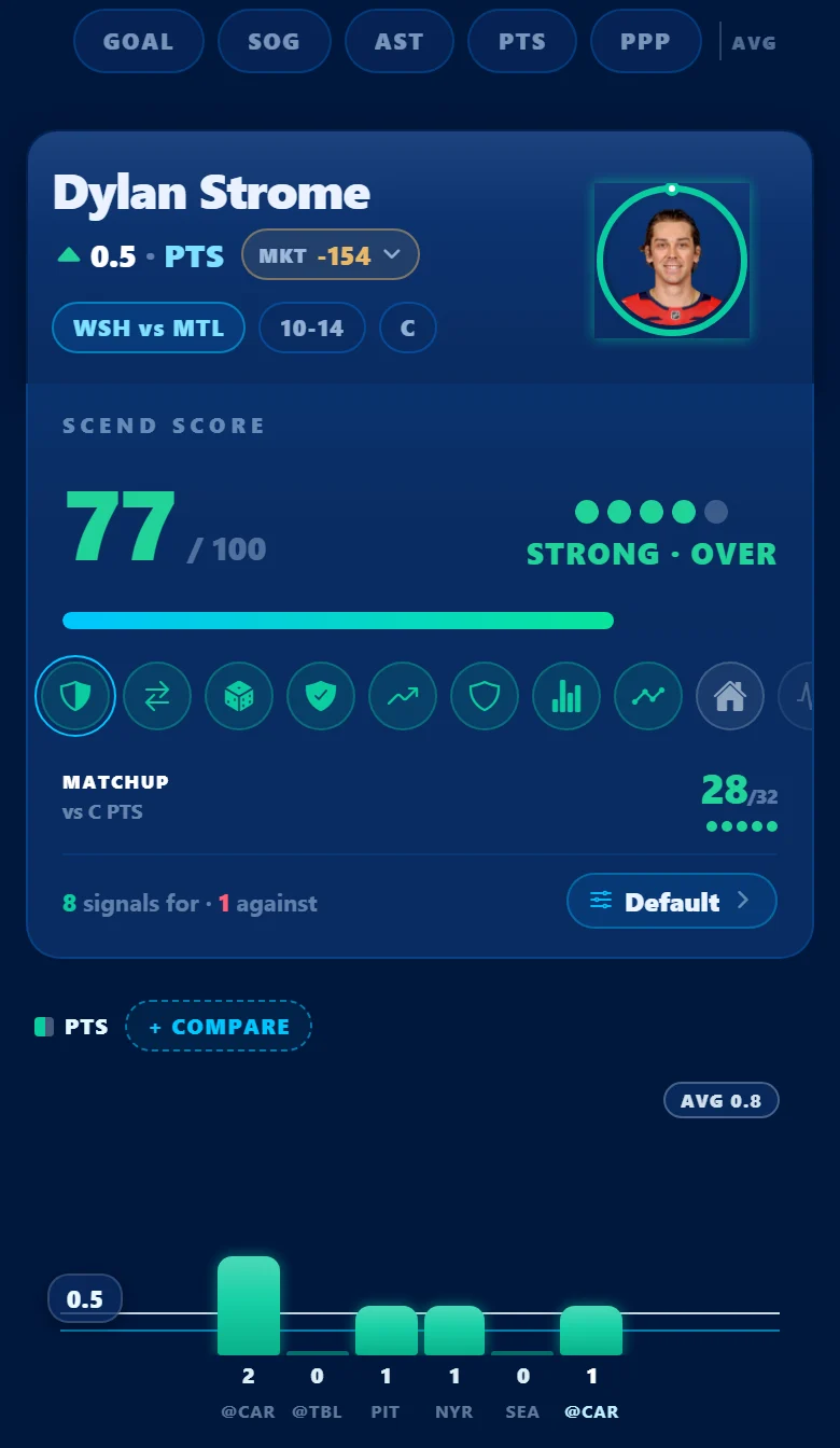 The Player Lab for Dylan Strome over 0.5 points: SCEND 77, Strong Over, with the signal rail, a matchup of 28 of 32, and 8 signals for and 1 against.