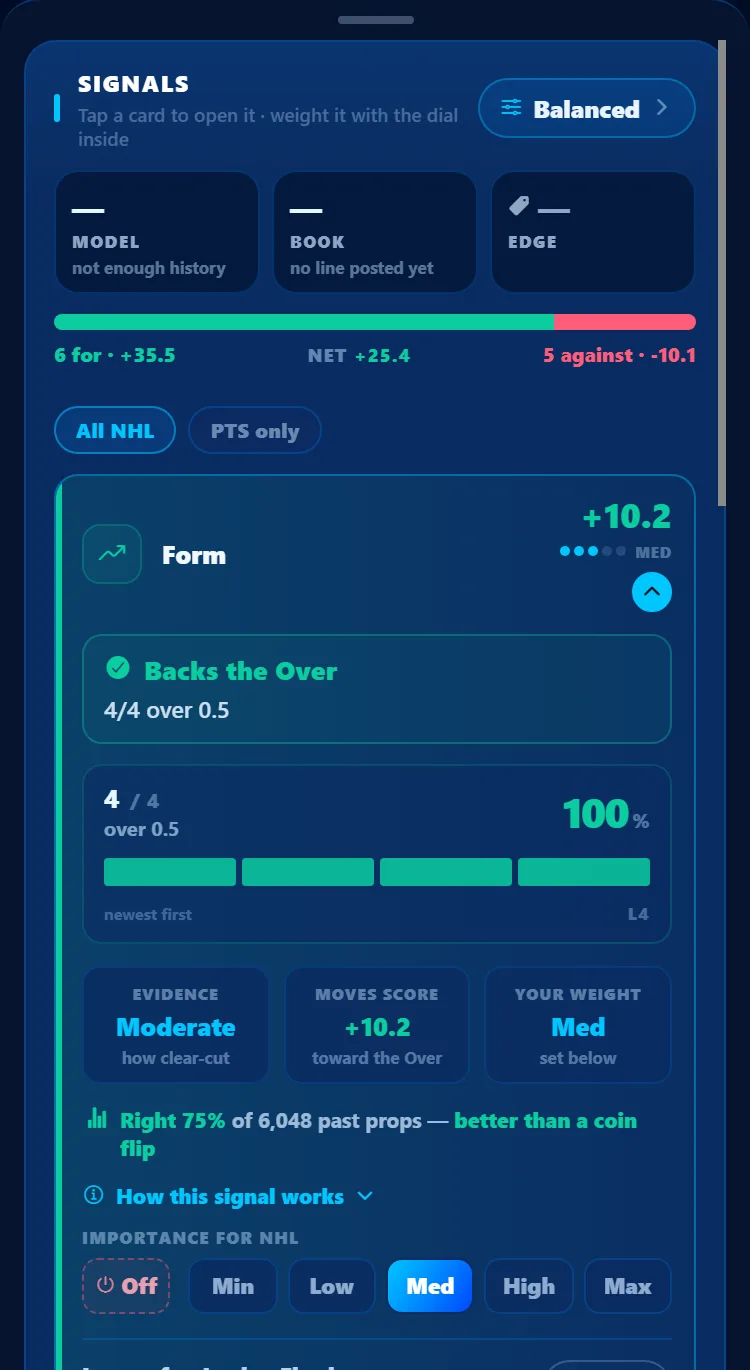 An opened Form signal: Backs the Over, 4 of 4 games over 0.5, evidence Moderate, moves the score +10.2, right 75% of 6,048 past props, better than a coin flip.